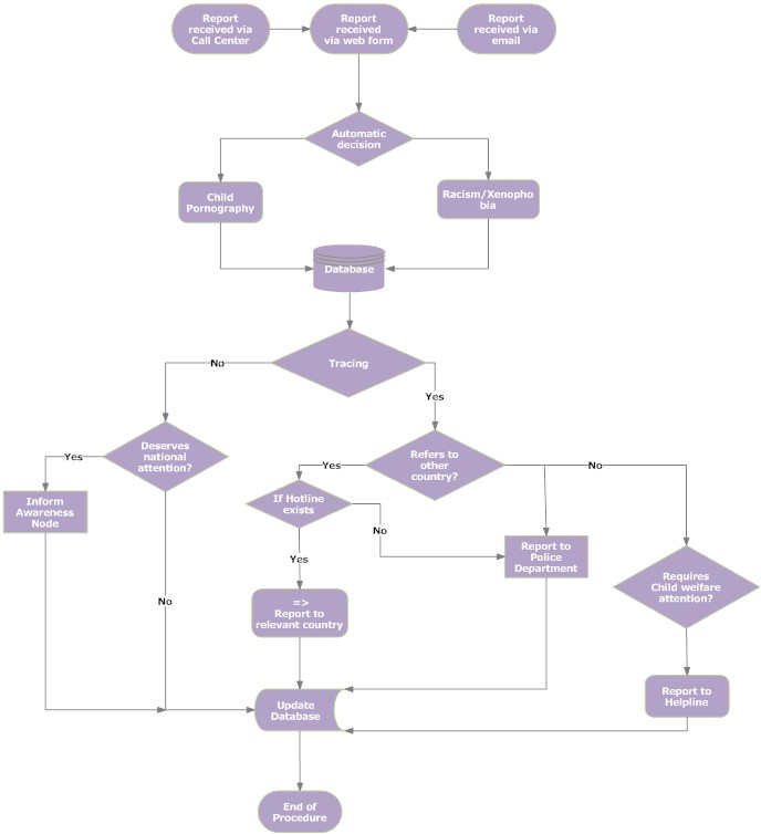 Procedures Chart