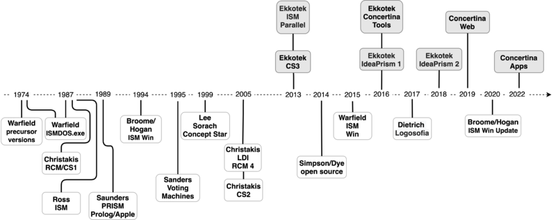 Timeline and release years of IM/SDD software solutions. Applications depicted above the timeline are those developed by Ekkotek Ltd.