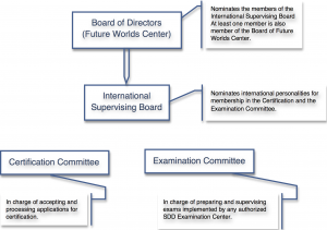 The flow of responsibilities between the committees.