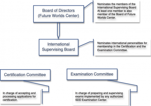 The flow of responsibilities between the committees.